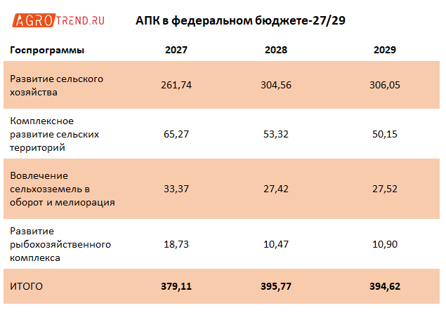 В думу внесен проект бюджета-27/29. Что в нем об АПК?
